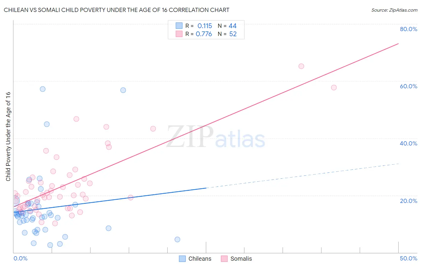Chilean vs Somali Child Poverty Under the Age of 16