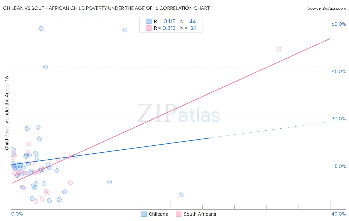 Chilean vs South African Child Poverty Under the Age of 16