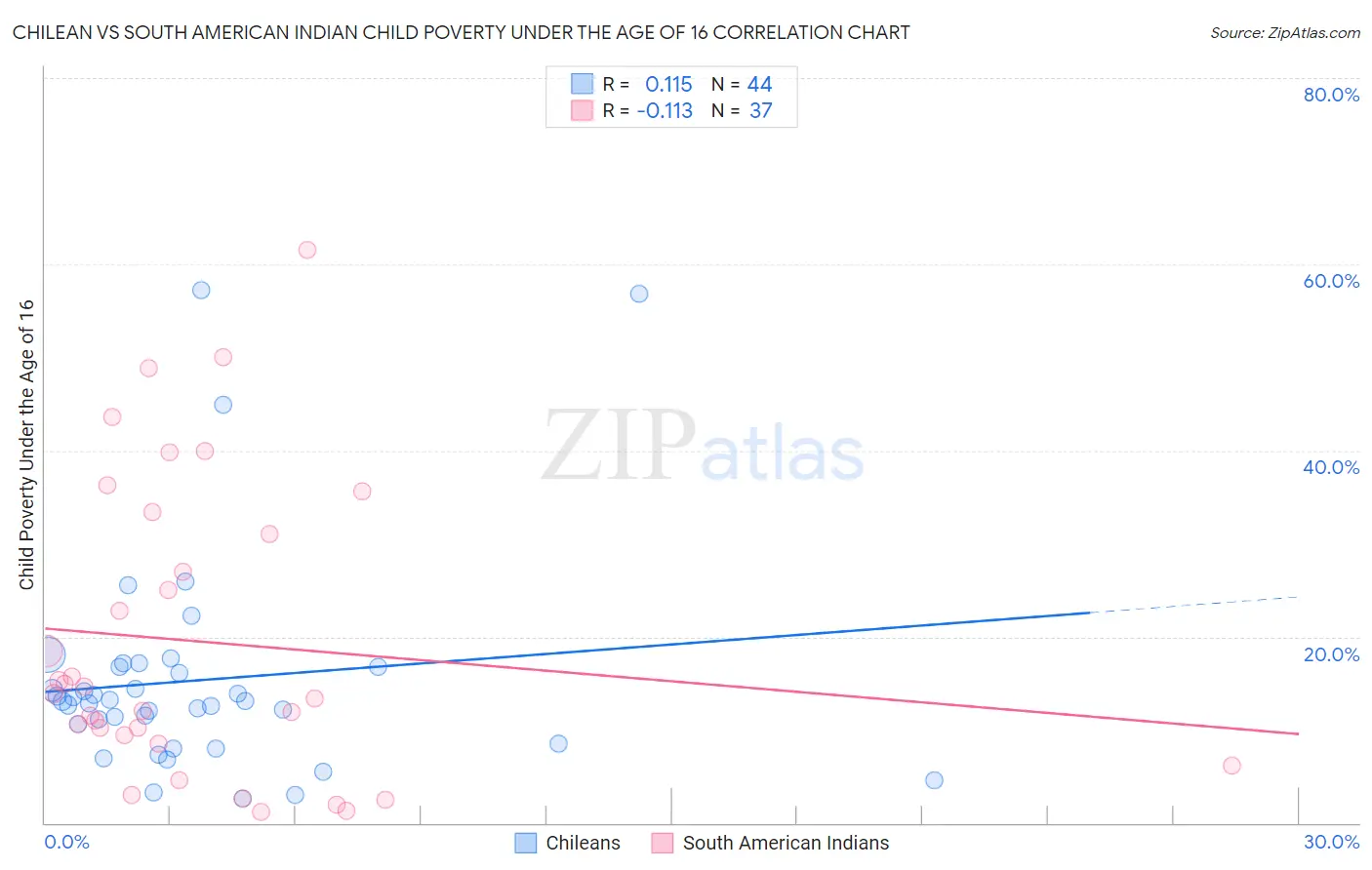 Chilean vs South American Indian Child Poverty Under the Age of 16