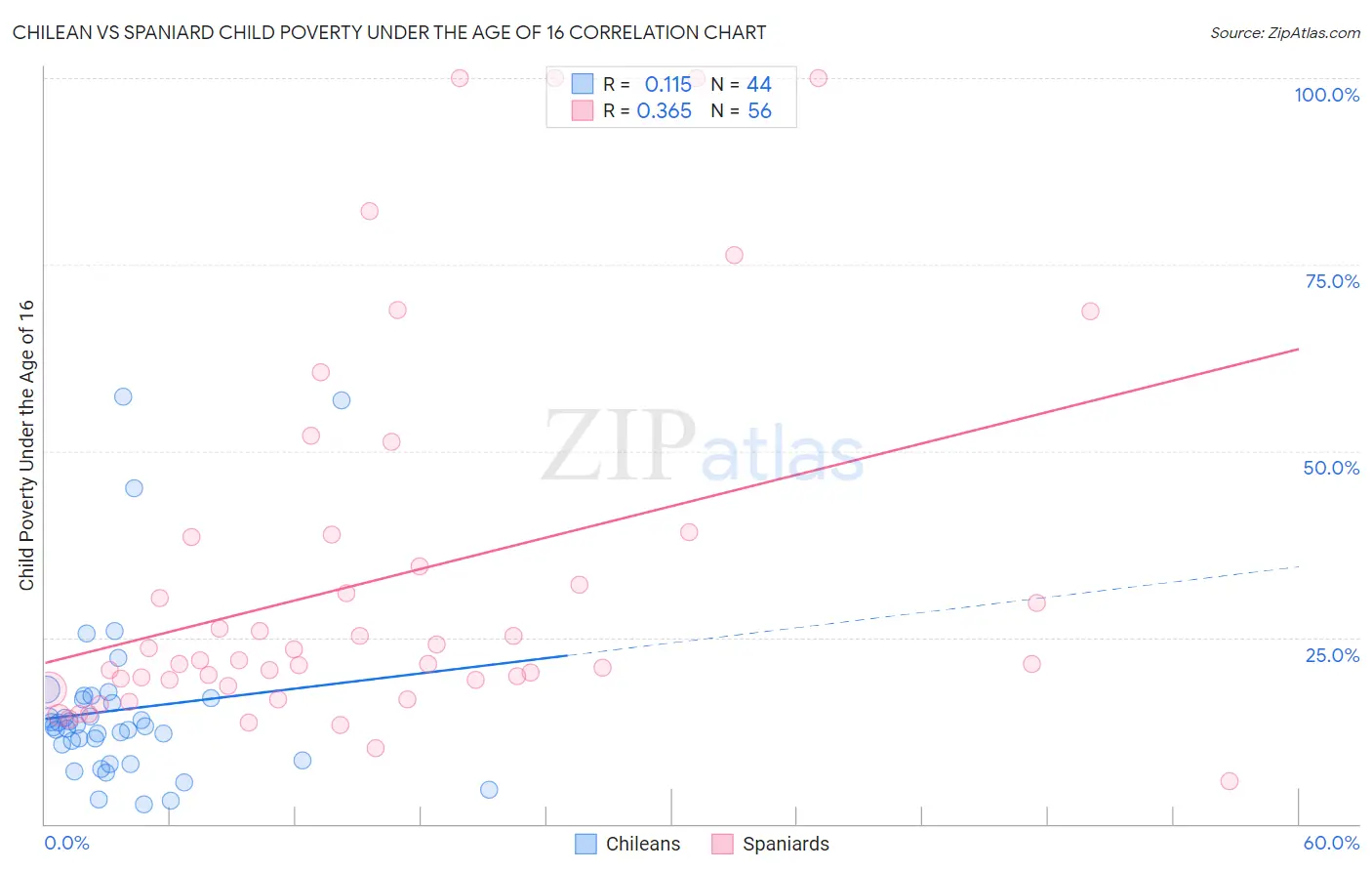 Chilean vs Spaniard Child Poverty Under the Age of 16