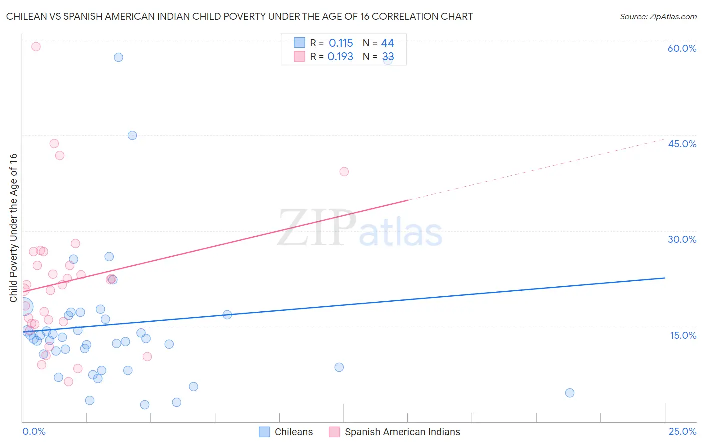 Chilean vs Spanish American Indian Child Poverty Under the Age of 16