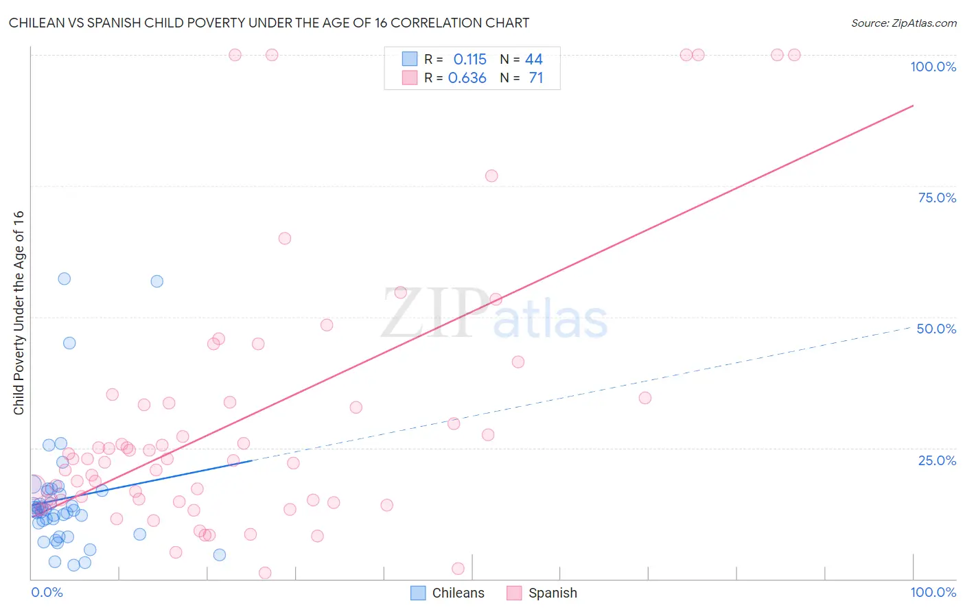 Chilean vs Spanish Child Poverty Under the Age of 16