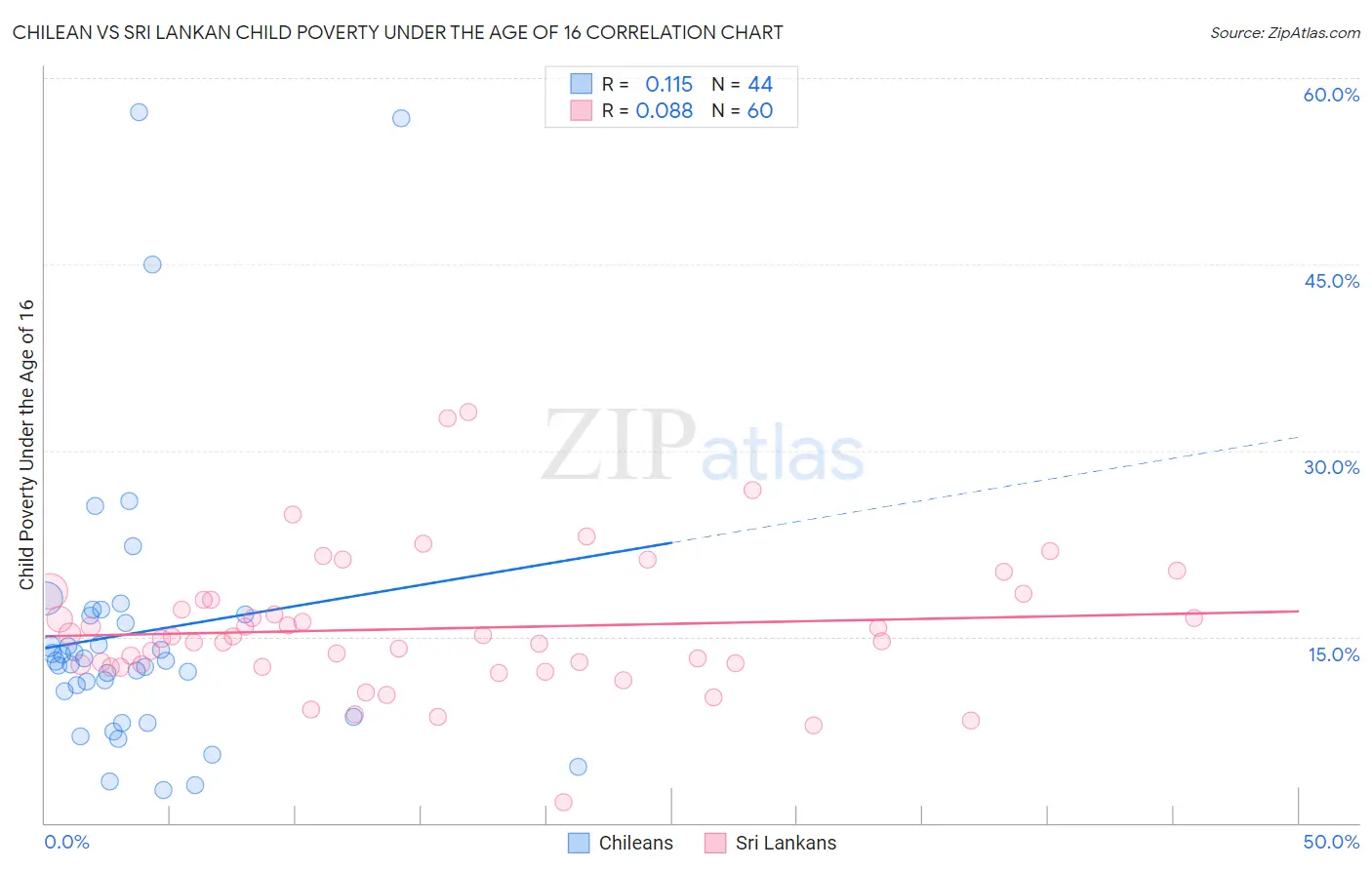 Chilean vs Sri Lankan Child Poverty Under the Age of 16