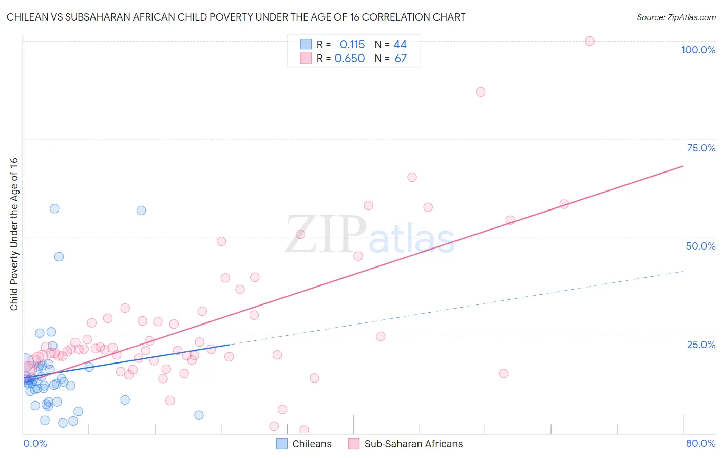 Chilean vs Subsaharan African Child Poverty Under the Age of 16