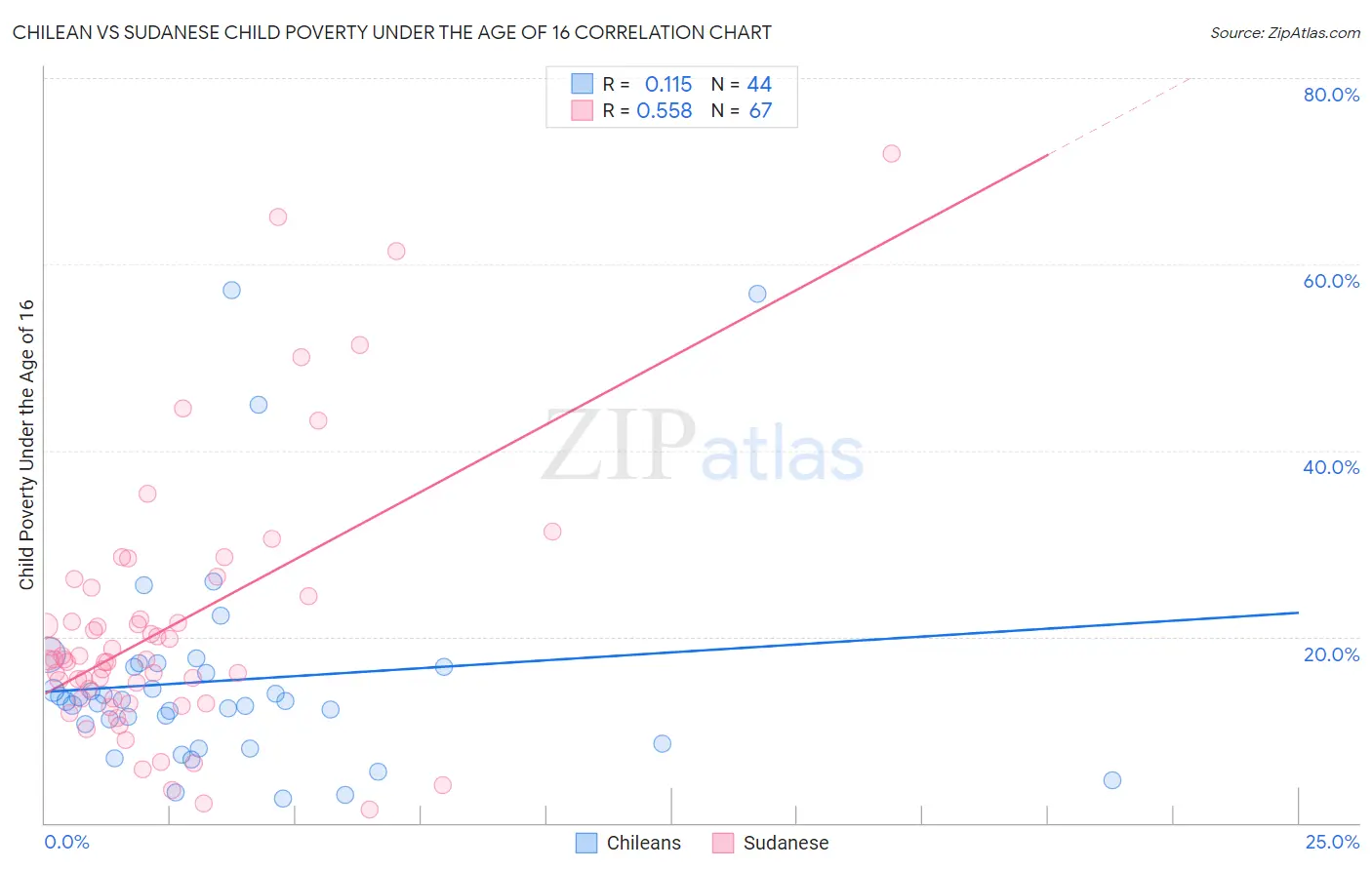 Chilean vs Sudanese Child Poverty Under the Age of 16