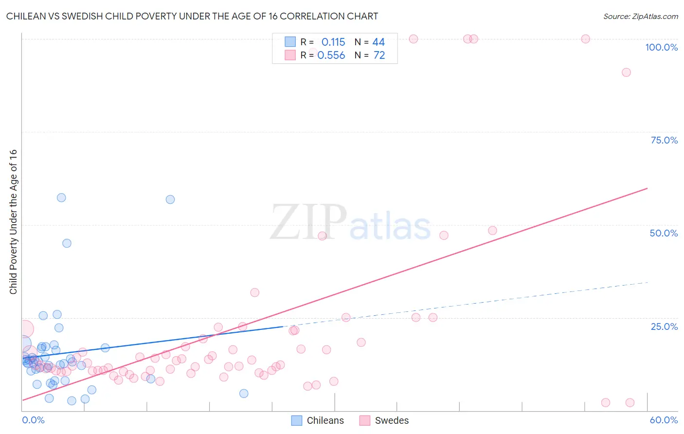 Chilean vs Swedish Child Poverty Under the Age of 16