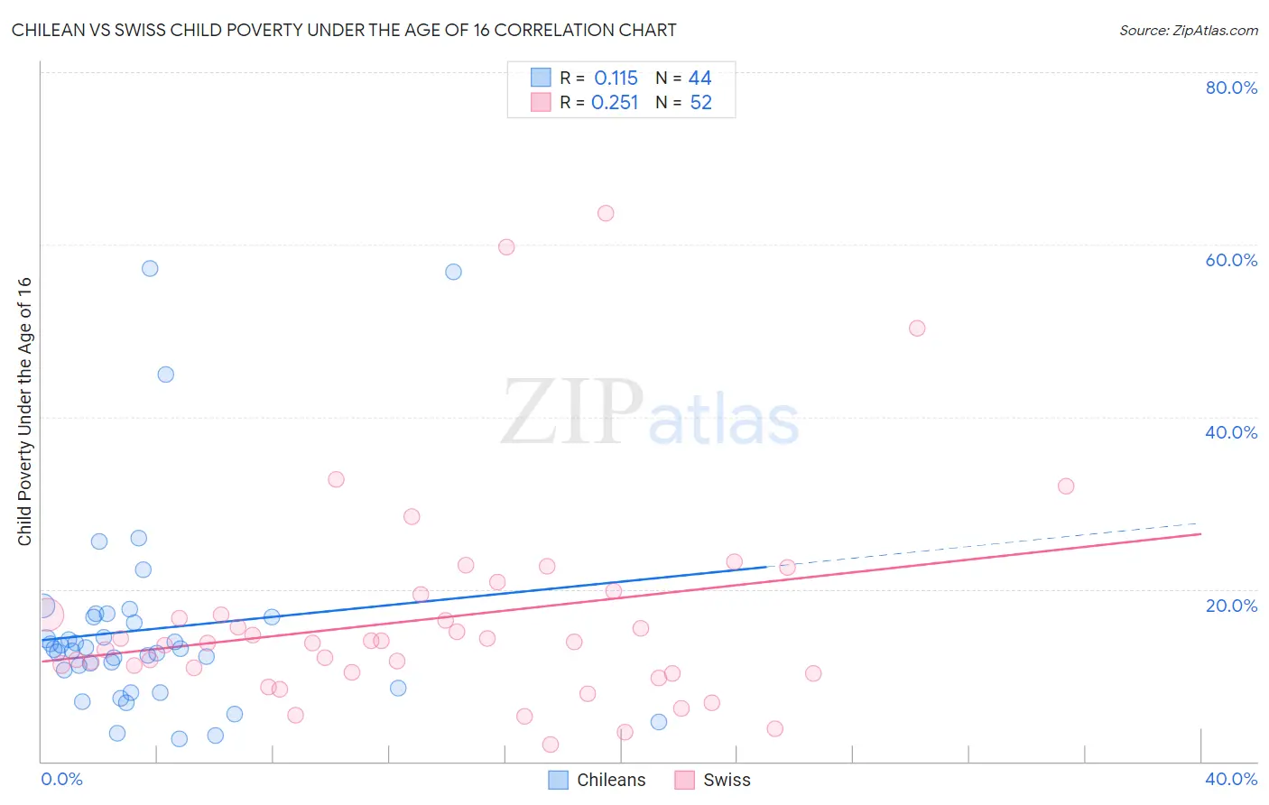 Chilean vs Swiss Child Poverty Under the Age of 16