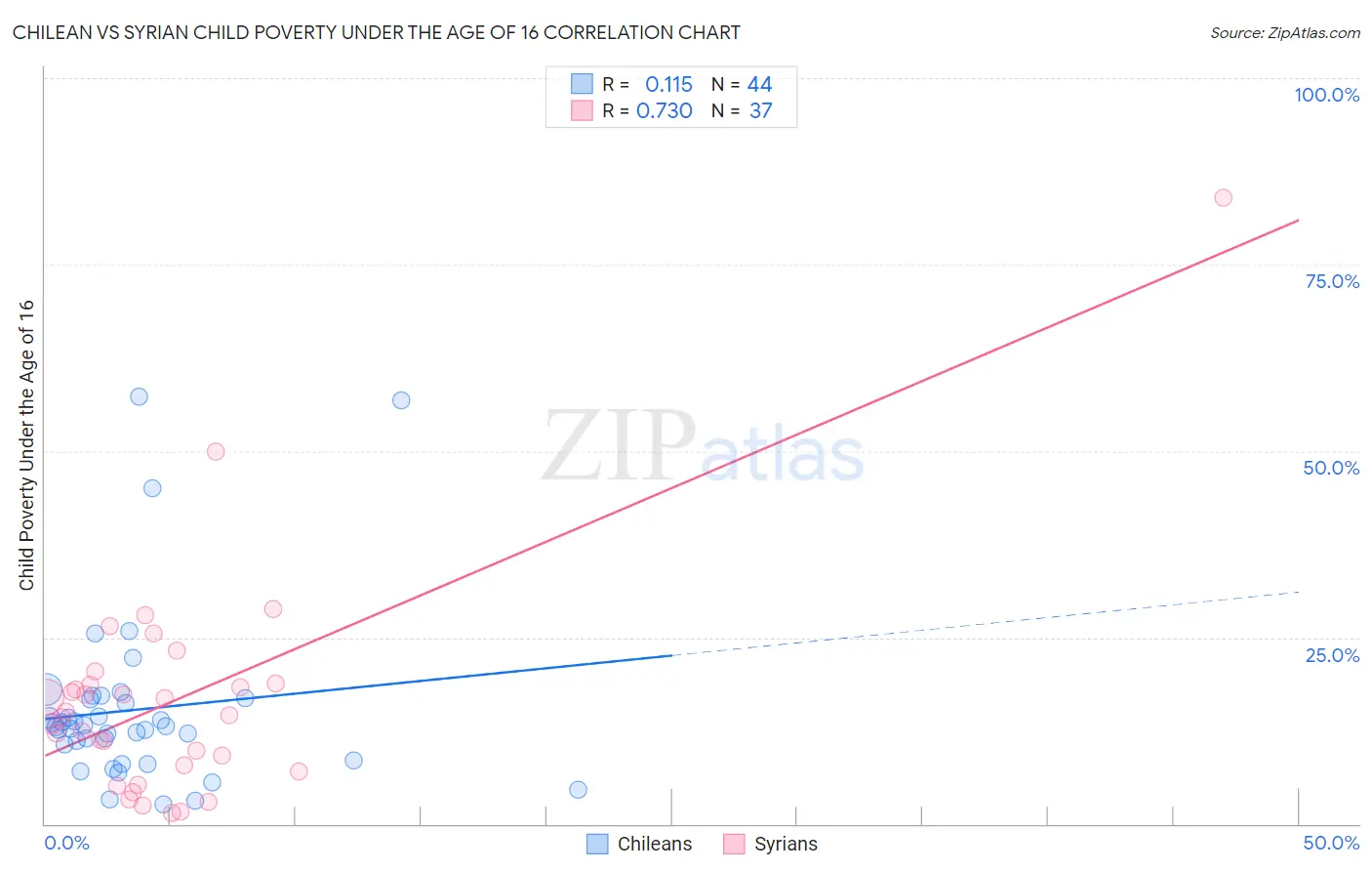 Chilean vs Syrian Child Poverty Under the Age of 16