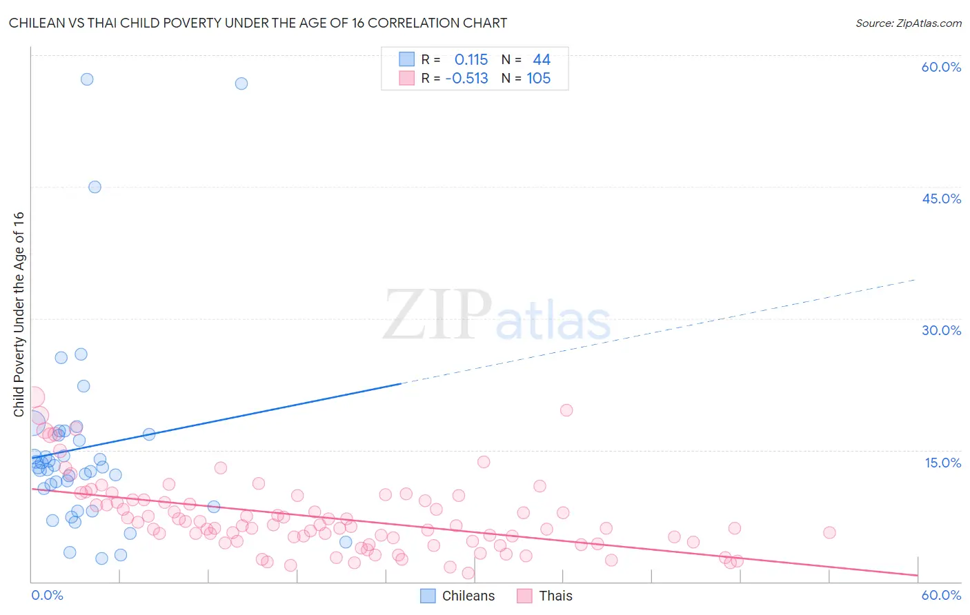 Chilean vs Thai Child Poverty Under the Age of 16