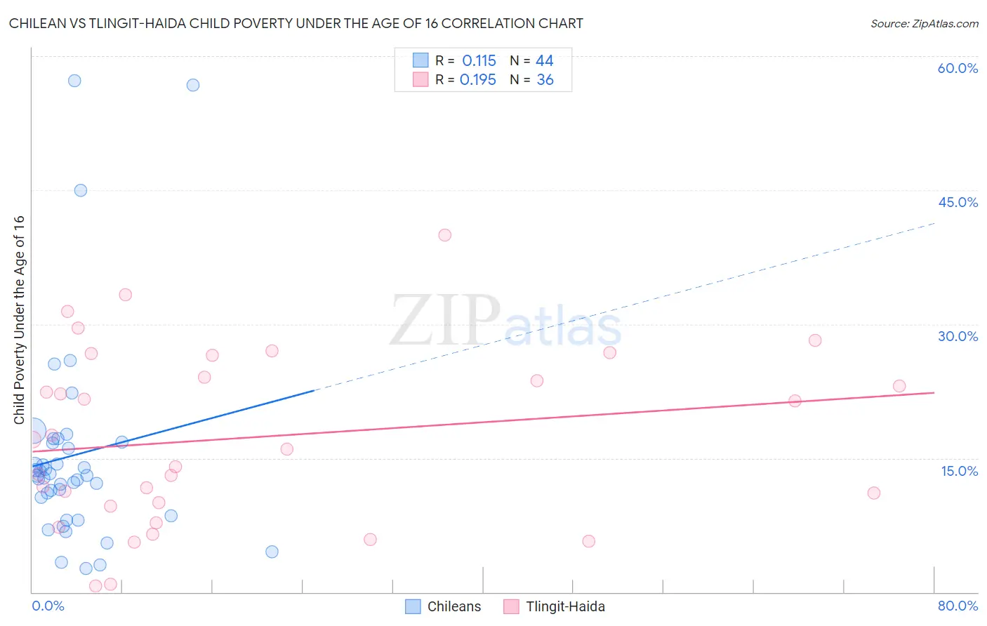 Chilean vs Tlingit-Haida Child Poverty Under the Age of 16