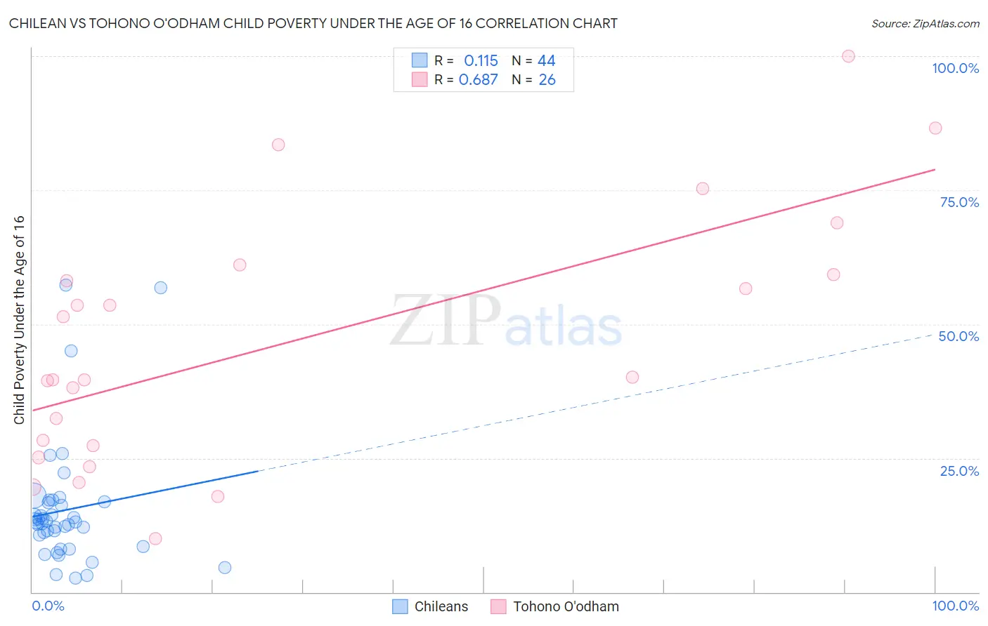 Chilean vs Tohono O'odham Child Poverty Under the Age of 16