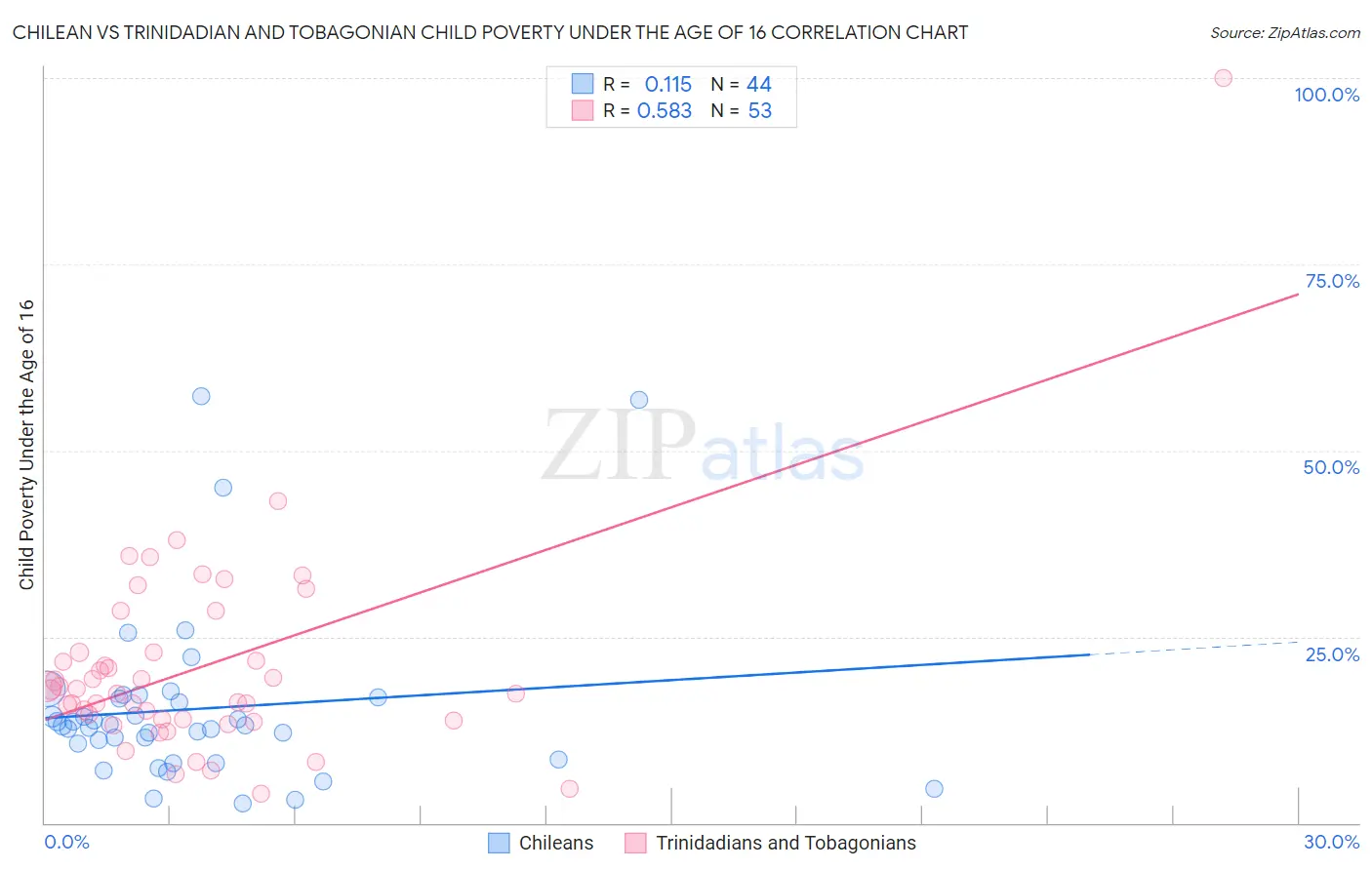 Chilean vs Trinidadian and Tobagonian Child Poverty Under the Age of 16