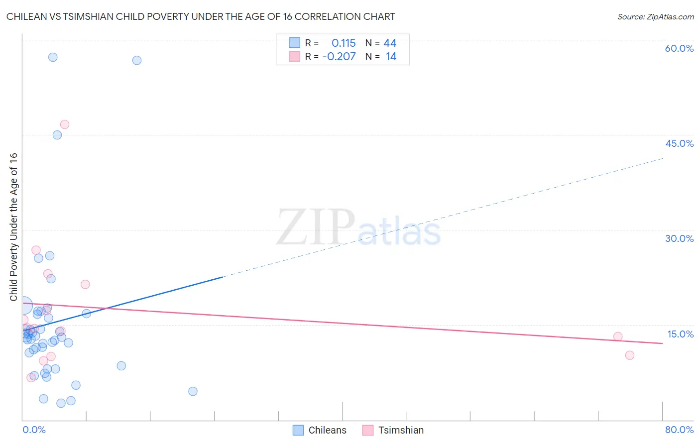 Chilean vs Tsimshian Child Poverty Under the Age of 16