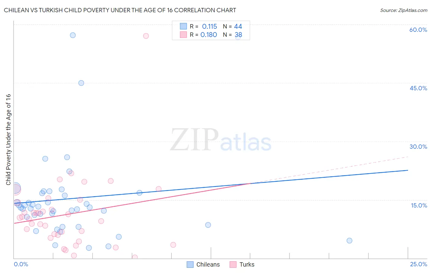 Chilean vs Turkish Child Poverty Under the Age of 16