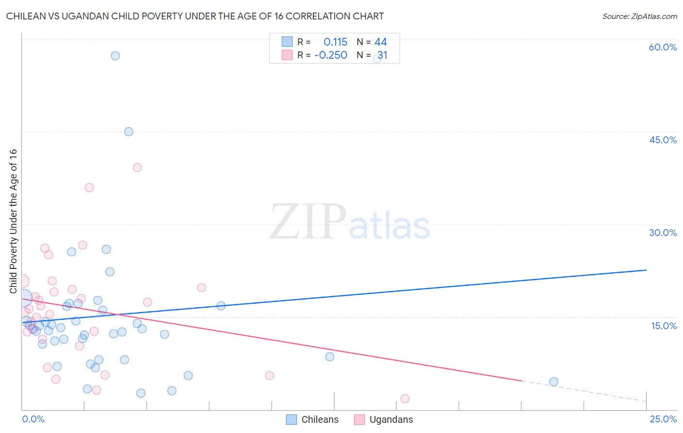 Chilean vs Ugandan Child Poverty Under the Age of 16