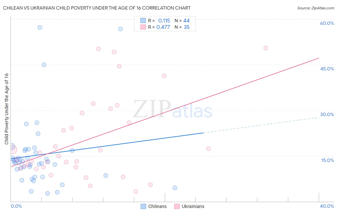 Chilean vs Ukrainian Child Poverty Under the Age of 16
