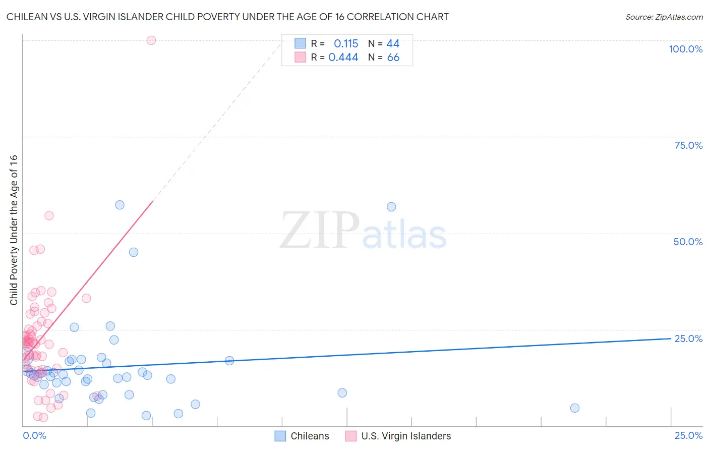Chilean vs U.S. Virgin Islander Child Poverty Under the Age of 16