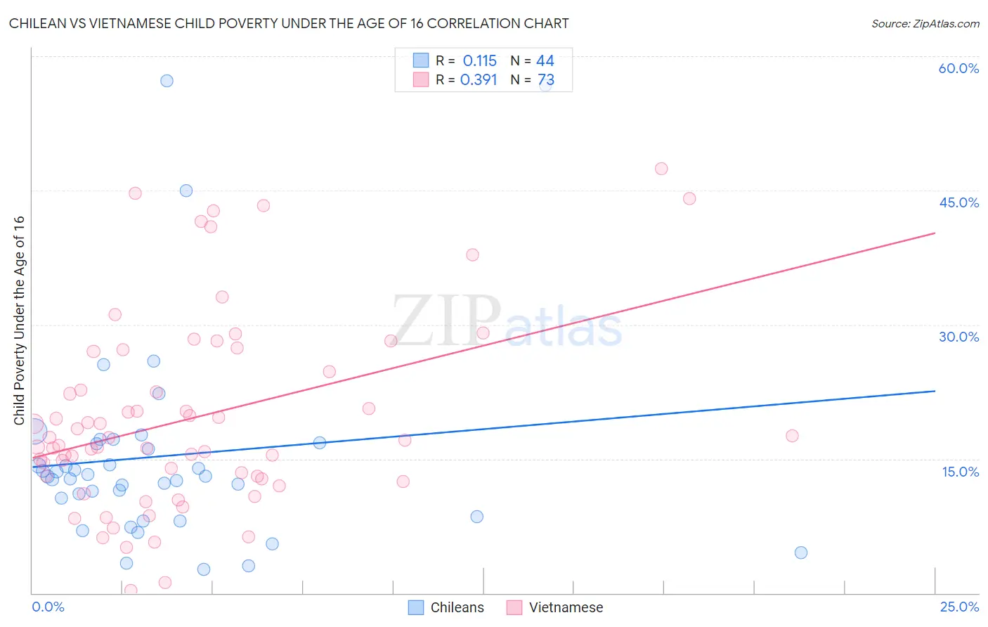 Chilean vs Vietnamese Child Poverty Under the Age of 16