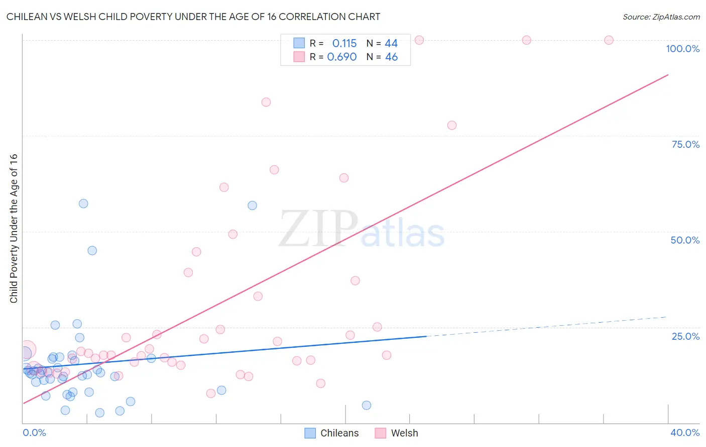 Chilean vs Welsh Child Poverty Under the Age of 16