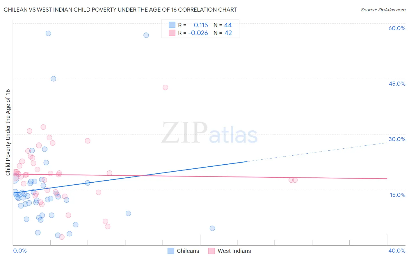 Chilean vs West Indian Child Poverty Under the Age of 16