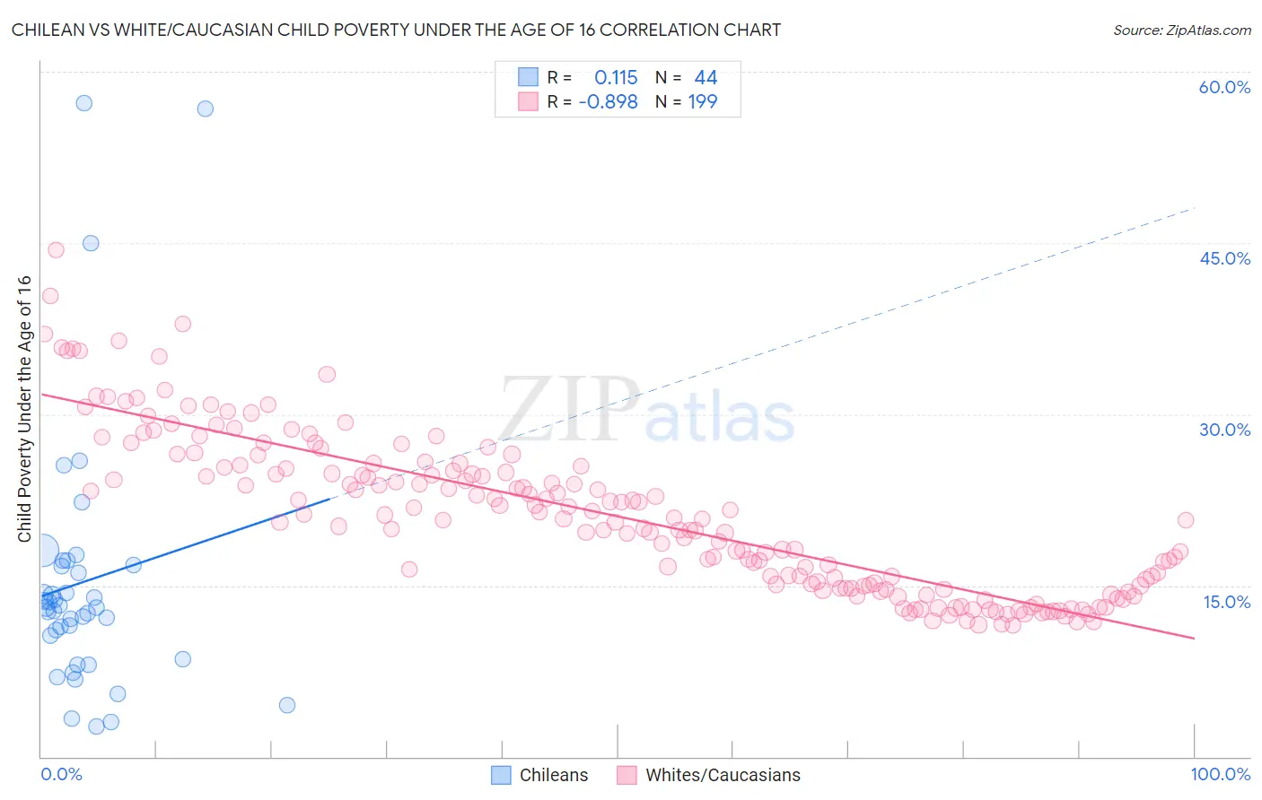 Chilean vs White/Caucasian Child Poverty Under the Age of 16