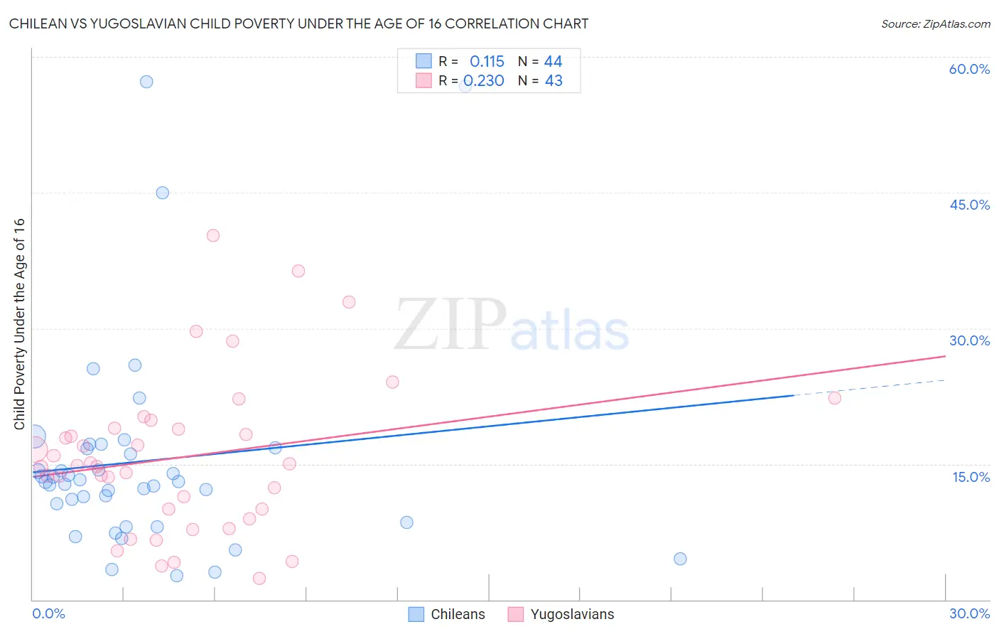 Chilean vs Yugoslavian Child Poverty Under the Age of 16