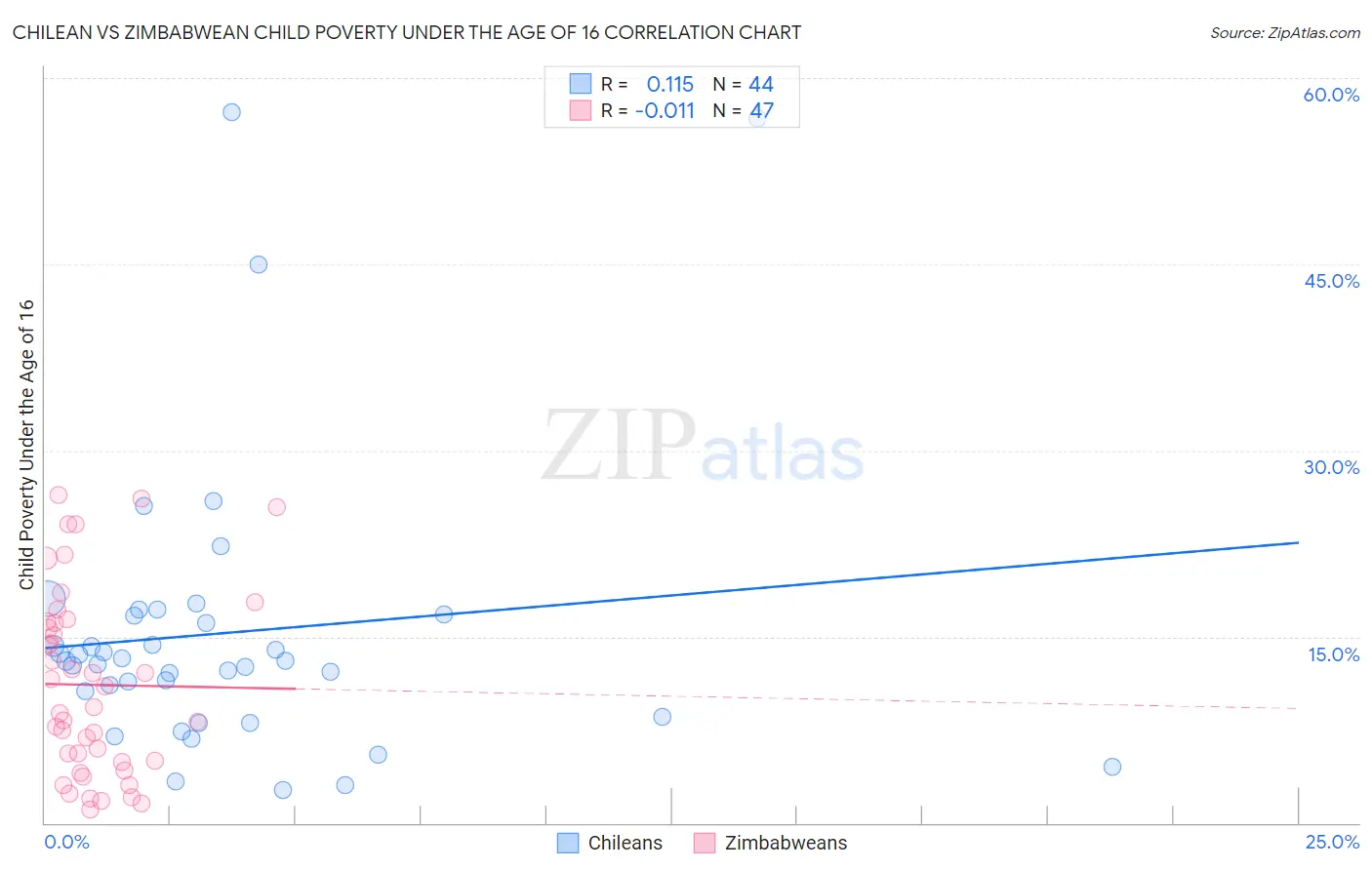 Chilean vs Zimbabwean Child Poverty Under the Age of 16