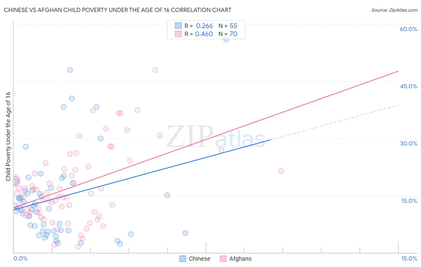 Chinese vs Afghan Child Poverty Under the Age of 16