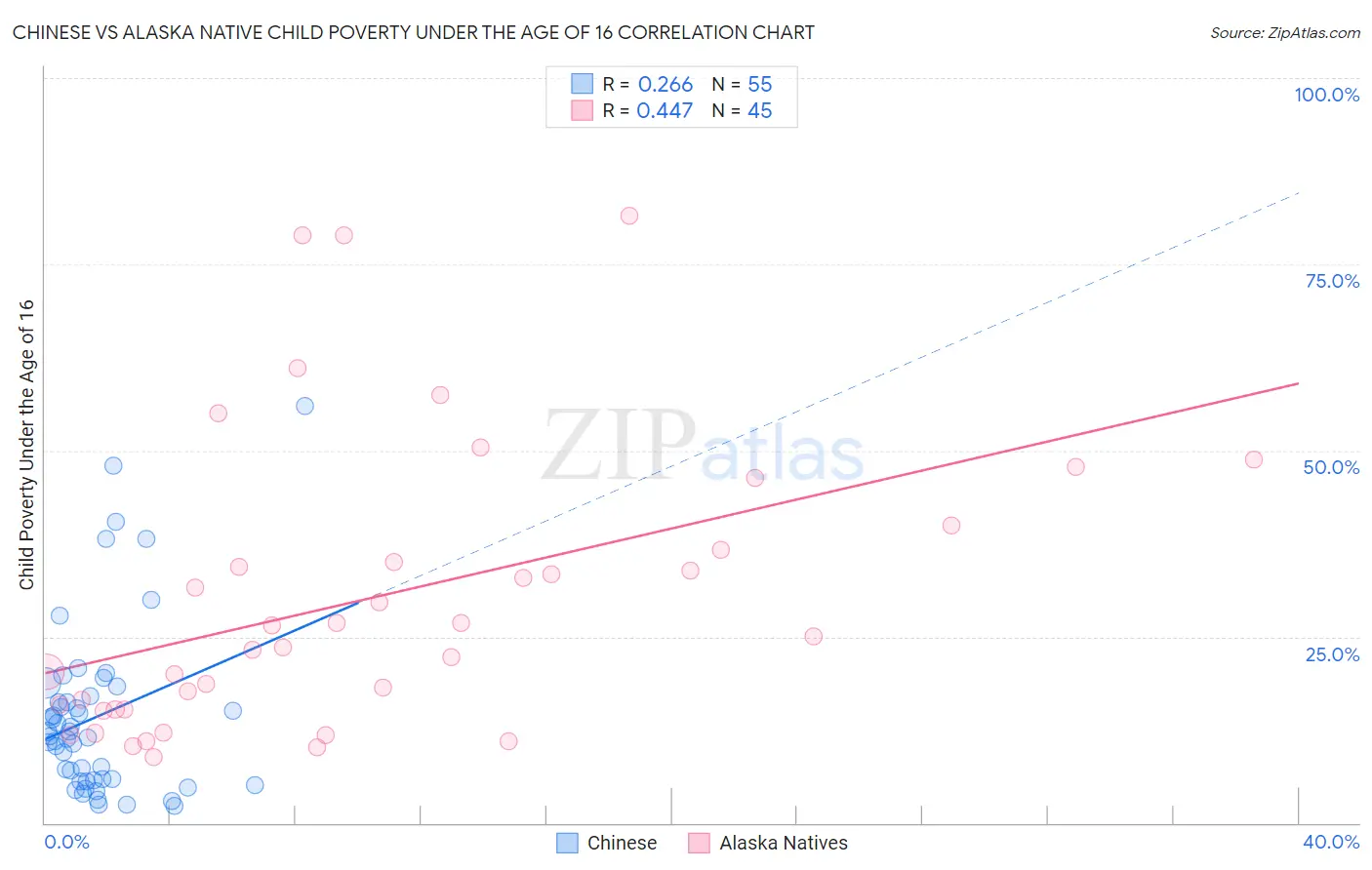 Chinese vs Alaska Native Child Poverty Under the Age of 16