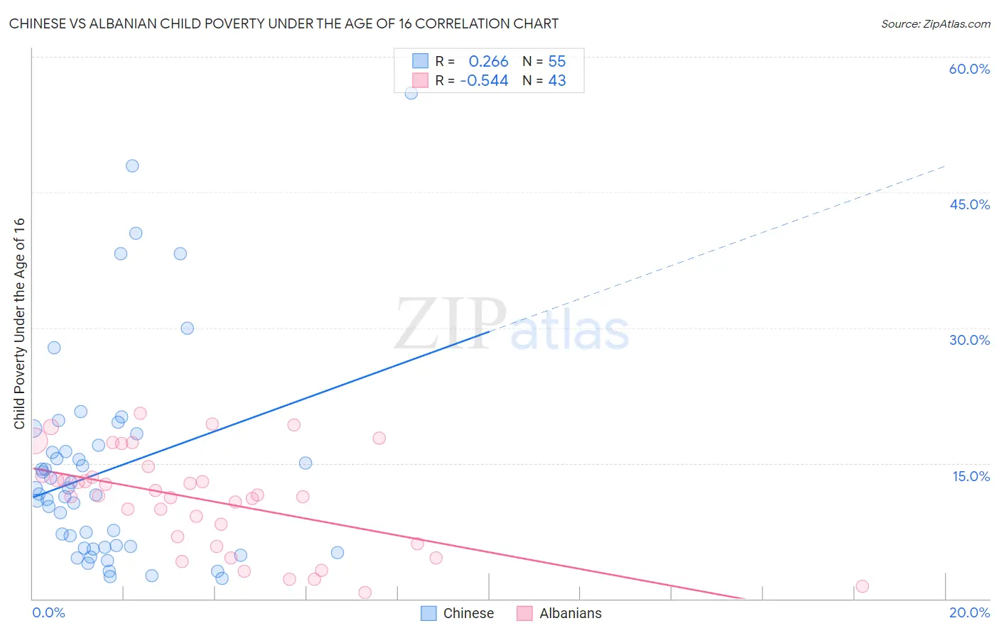 Chinese vs Albanian Child Poverty Under the Age of 16