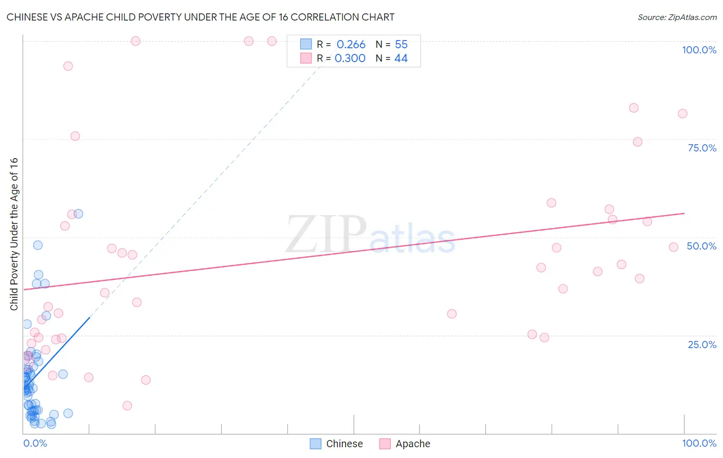 Chinese vs Apache Child Poverty Under the Age of 16