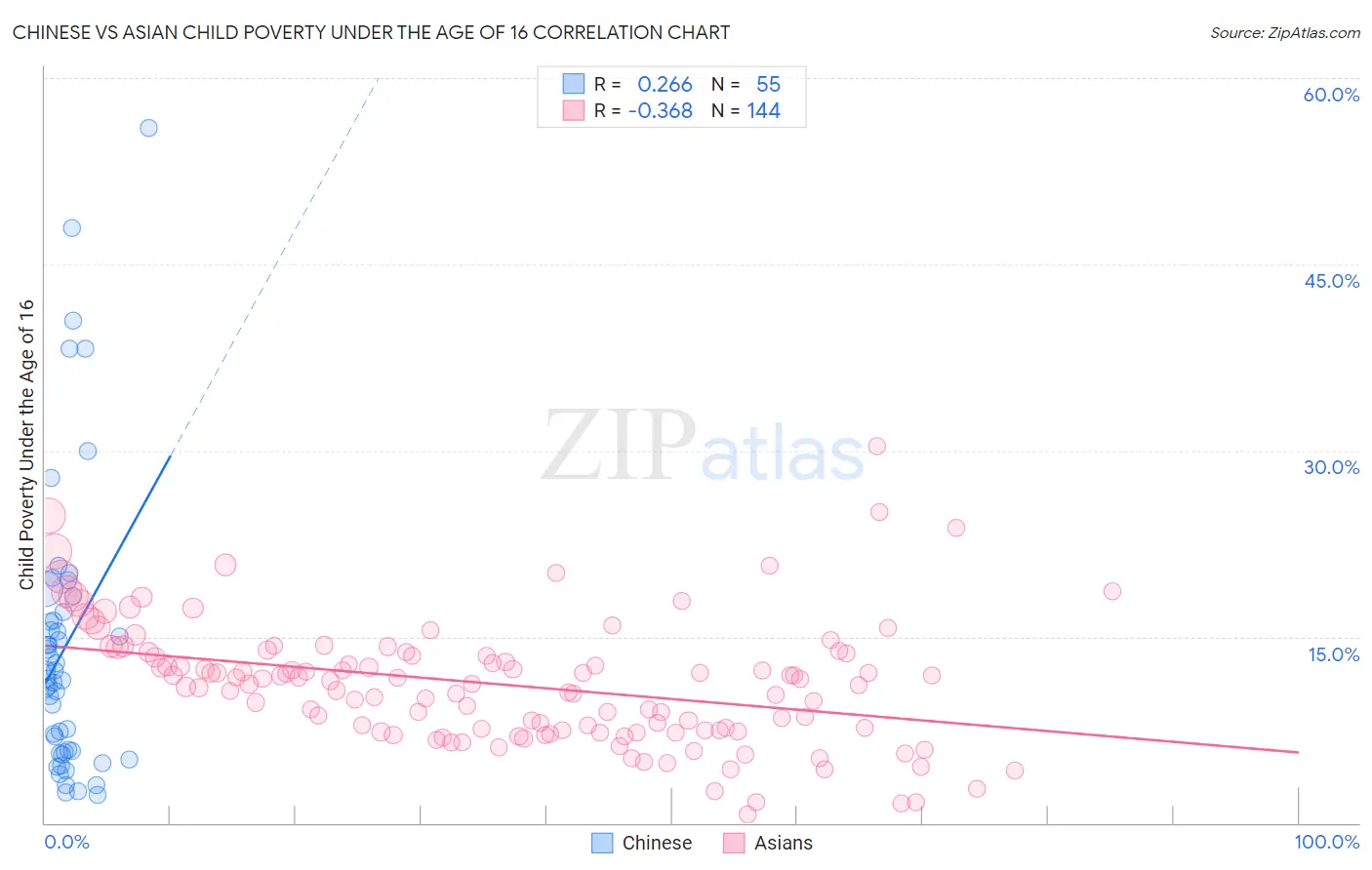 Chinese vs Asian Child Poverty Under the Age of 16
