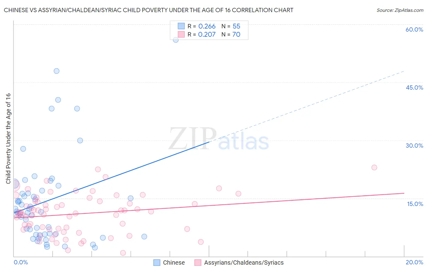 Chinese vs Assyrian/Chaldean/Syriac Child Poverty Under the Age of 16