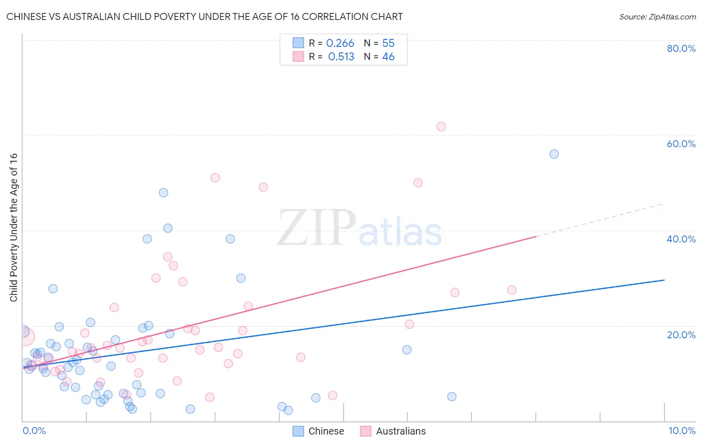 Chinese vs Australian Child Poverty Under the Age of 16