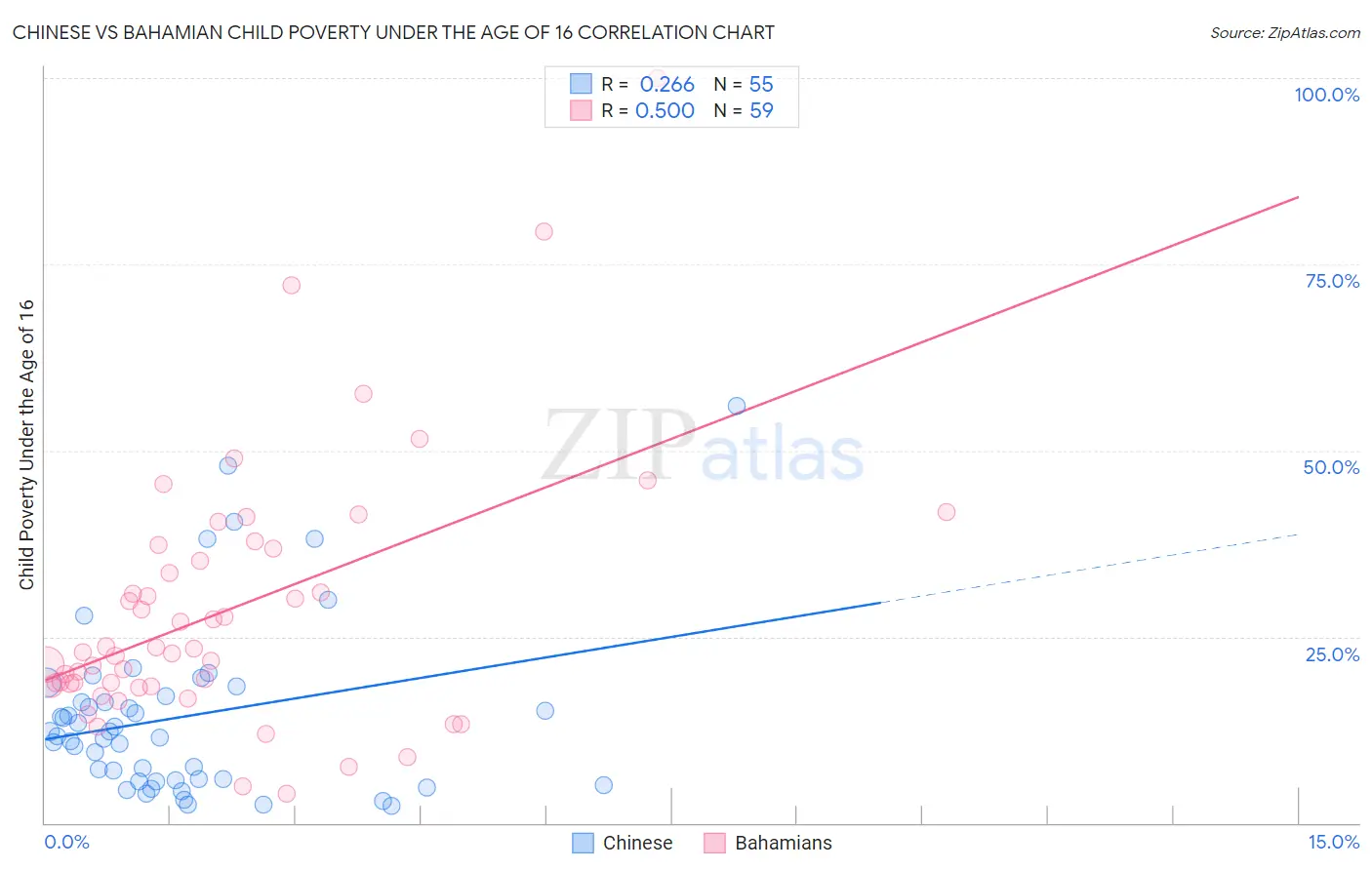 Chinese vs Bahamian Child Poverty Under the Age of 16