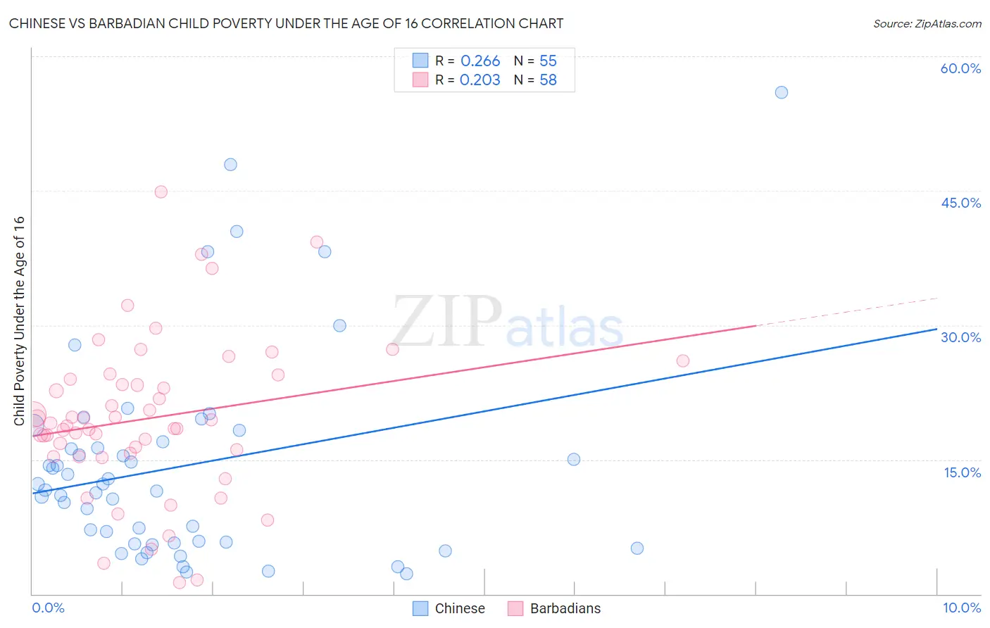 Chinese vs Barbadian Child Poverty Under the Age of 16