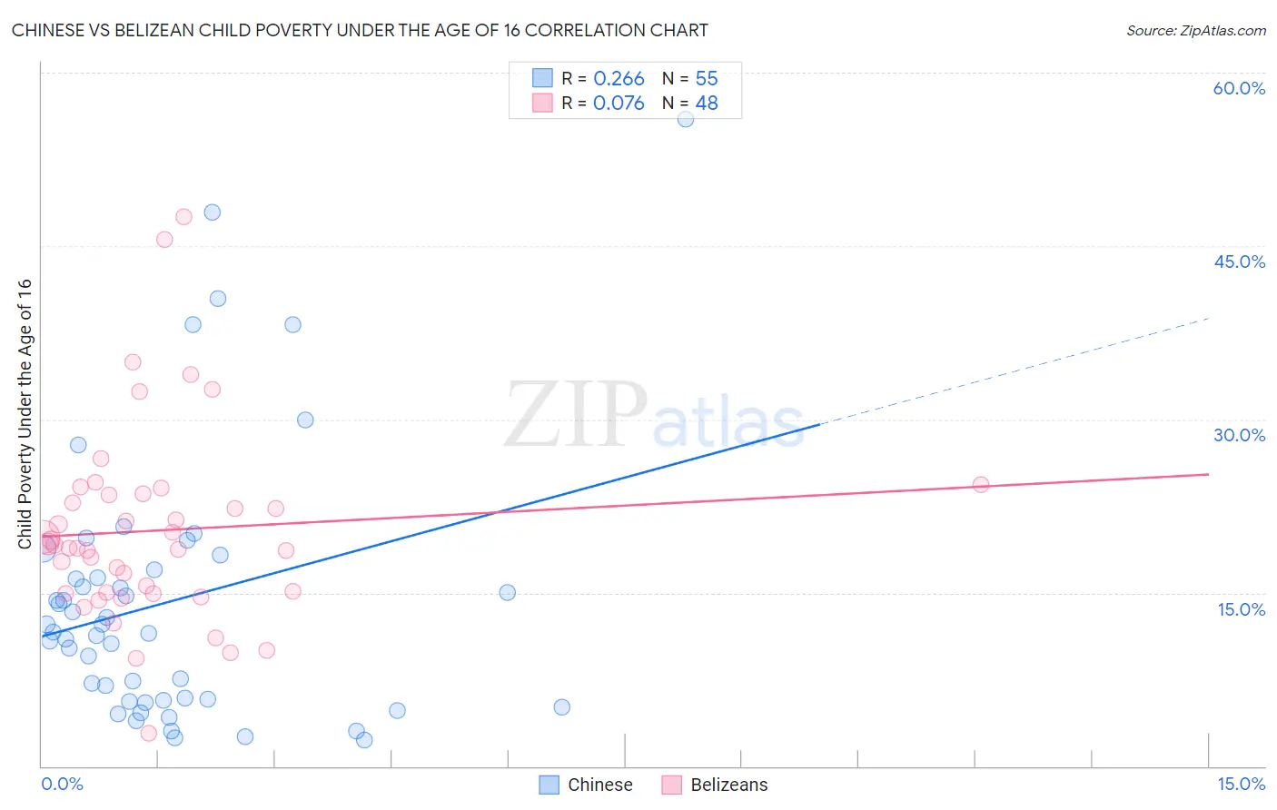 Chinese vs Belizean Child Poverty Under the Age of 16
