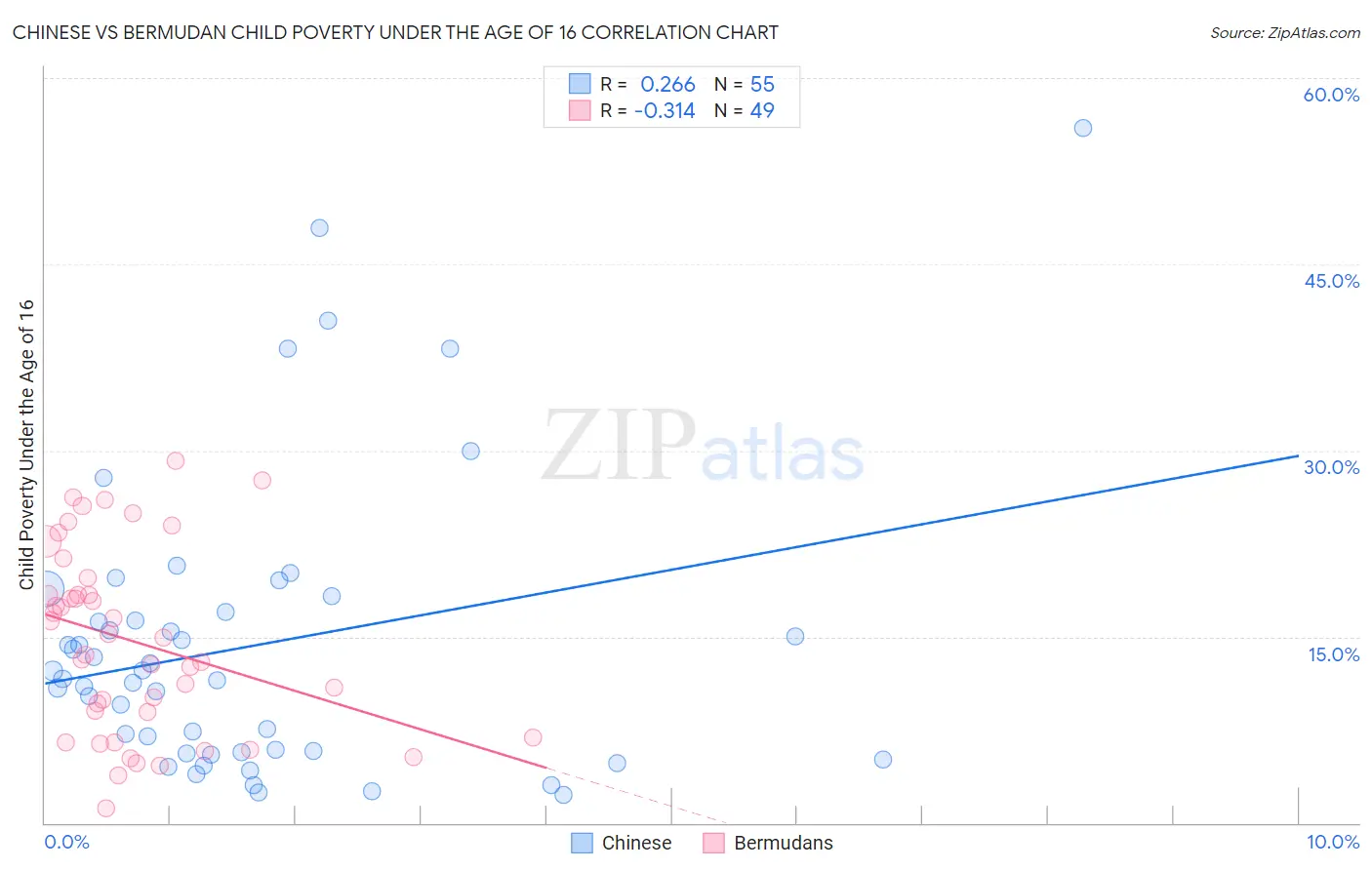 Chinese vs Bermudan Child Poverty Under the Age of 16