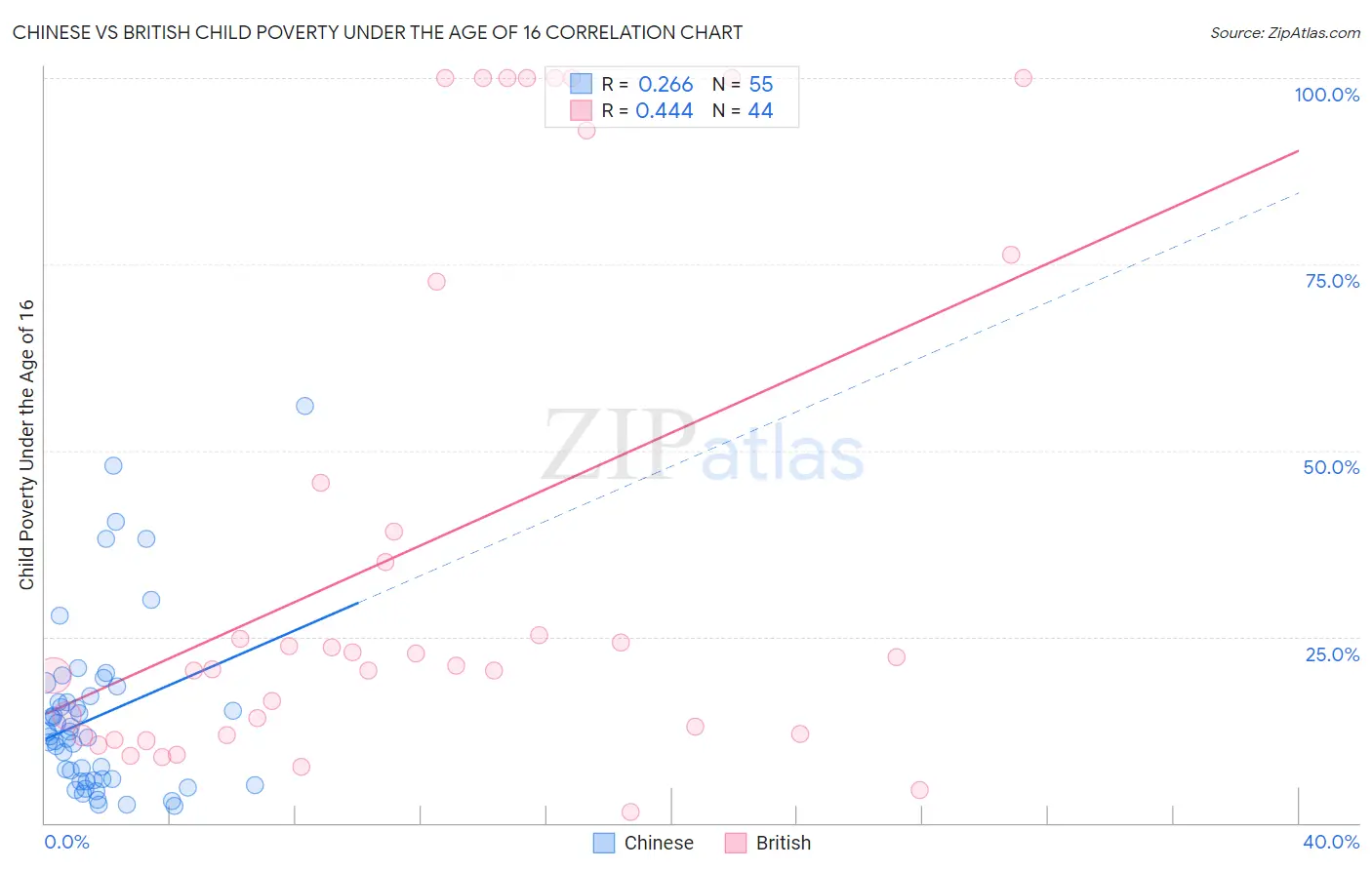 Chinese vs British Child Poverty Under the Age of 16