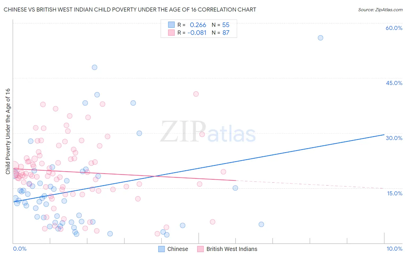 Chinese vs British West Indian Child Poverty Under the Age of 16