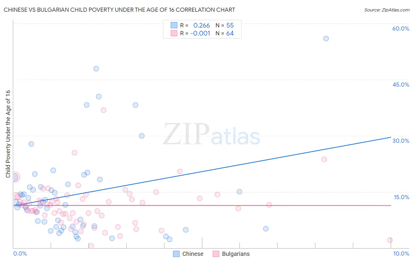 Chinese vs Bulgarian Child Poverty Under the Age of 16
