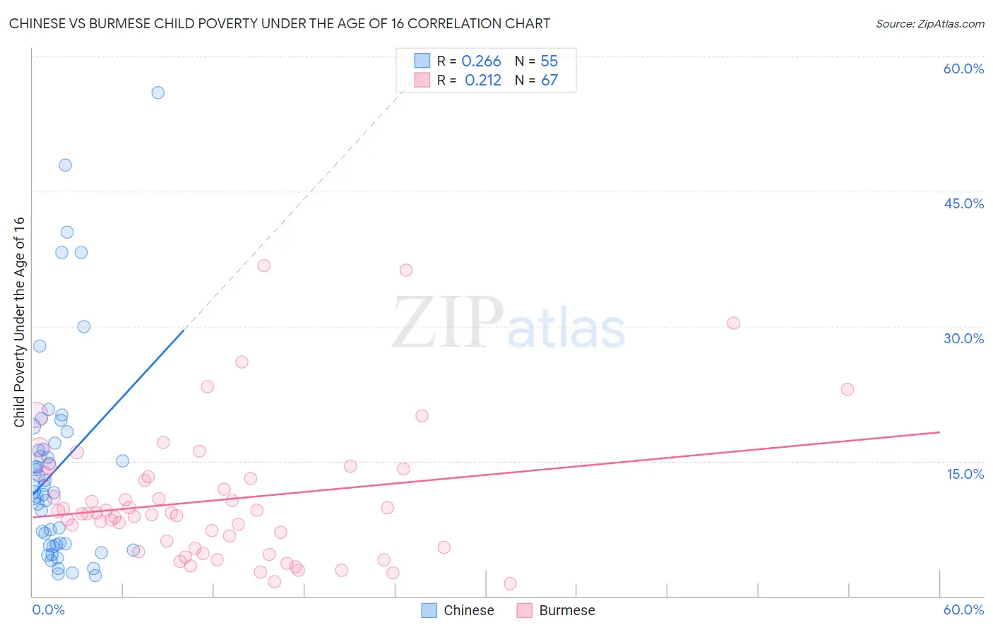 Chinese vs Burmese Child Poverty Under the Age of 16