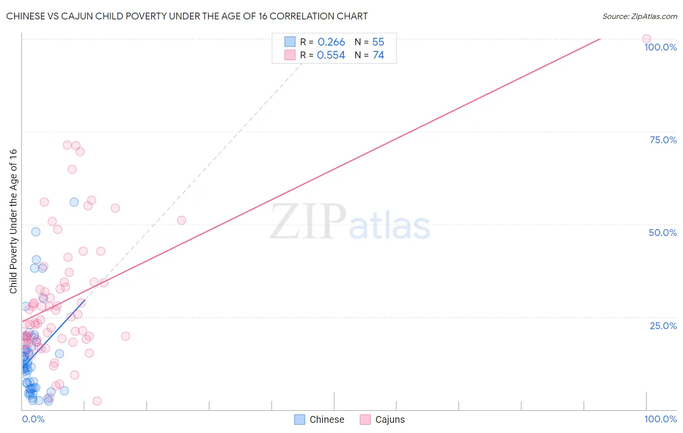 Chinese vs Cajun Child Poverty Under the Age of 16