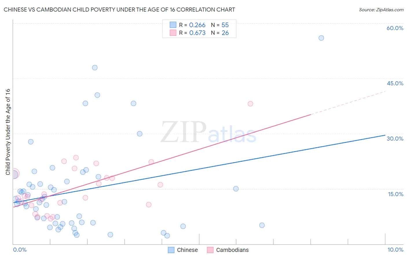 Chinese vs Cambodian Child Poverty Under the Age of 16