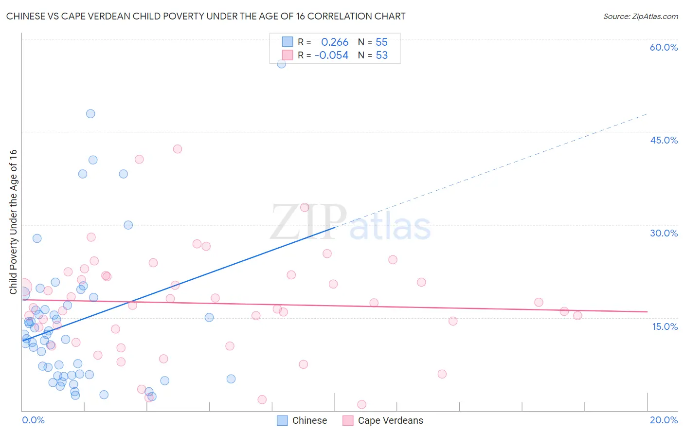 Chinese vs Cape Verdean Child Poverty Under the Age of 16