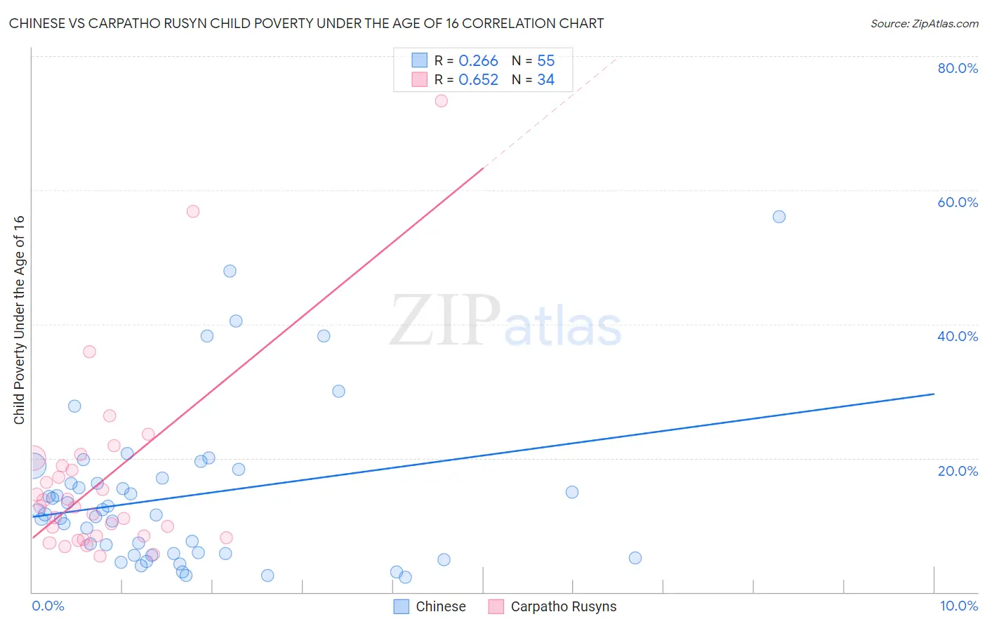 Chinese vs Carpatho Rusyn Child Poverty Under the Age of 16
