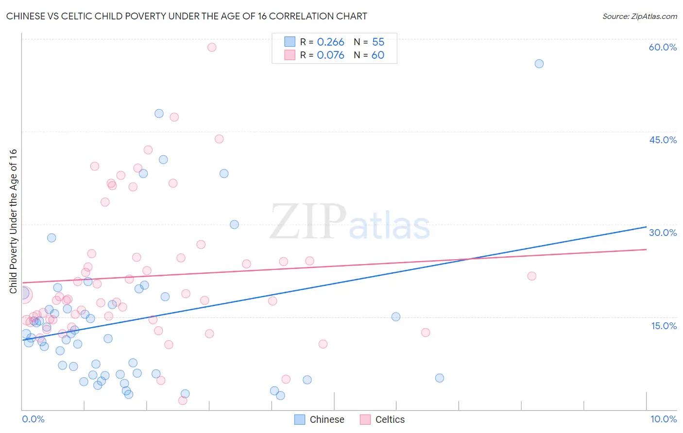Chinese vs Celtic Child Poverty Under the Age of 16