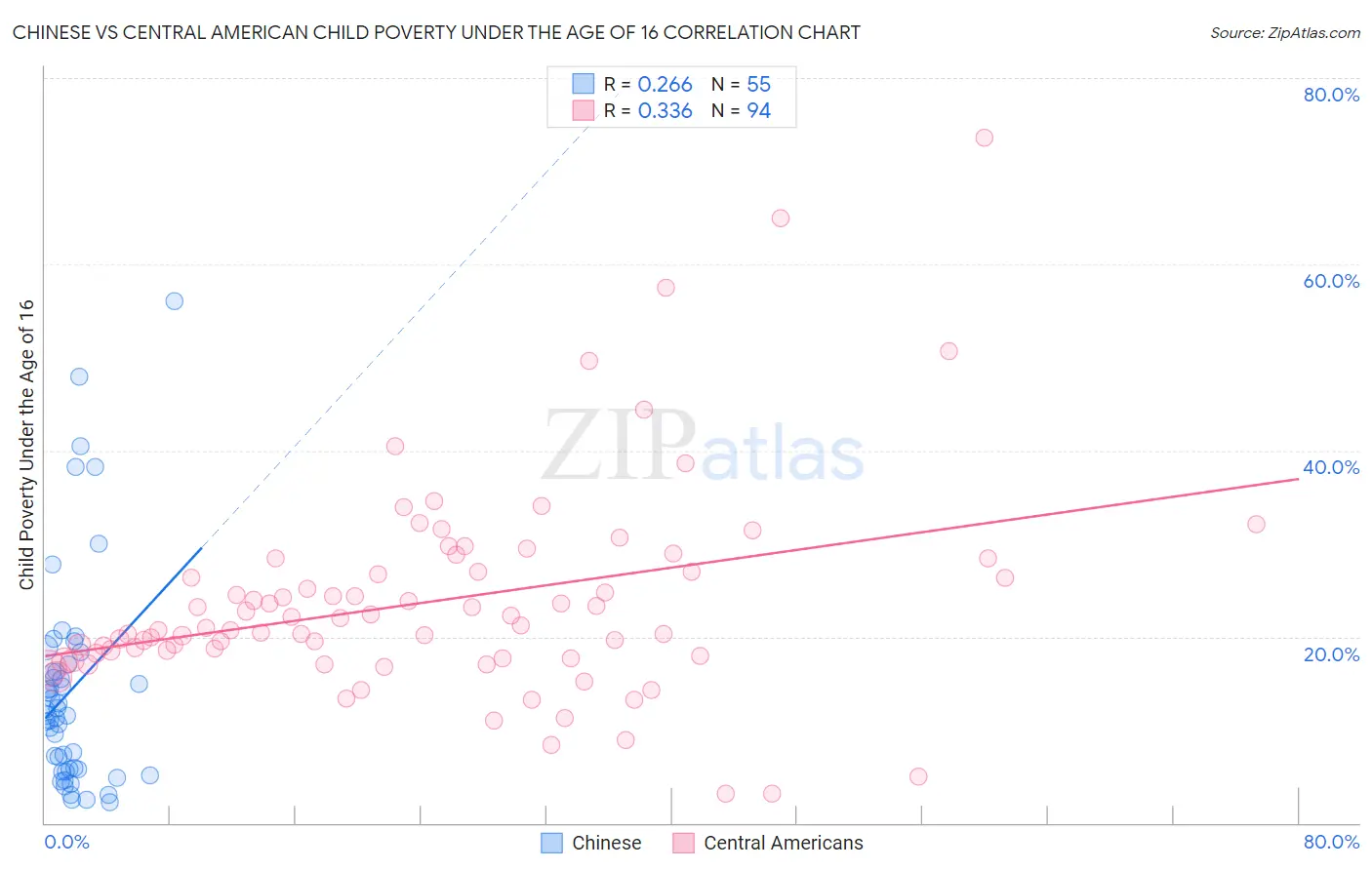 Chinese vs Central American Child Poverty Under the Age of 16