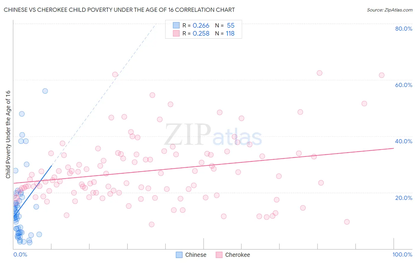 Chinese vs Cherokee Child Poverty Under the Age of 16