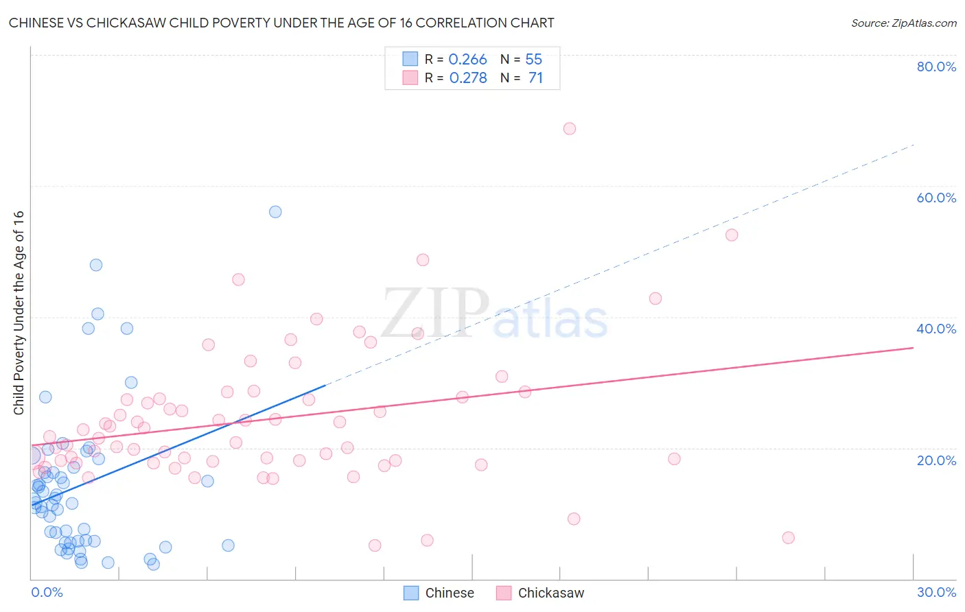 Chinese vs Chickasaw Child Poverty Under the Age of 16